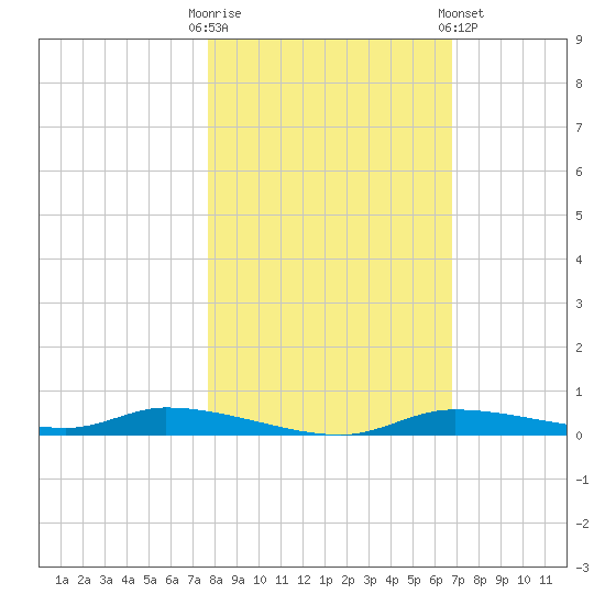 Homosassa tide chart for Thursday, October 31, 2024