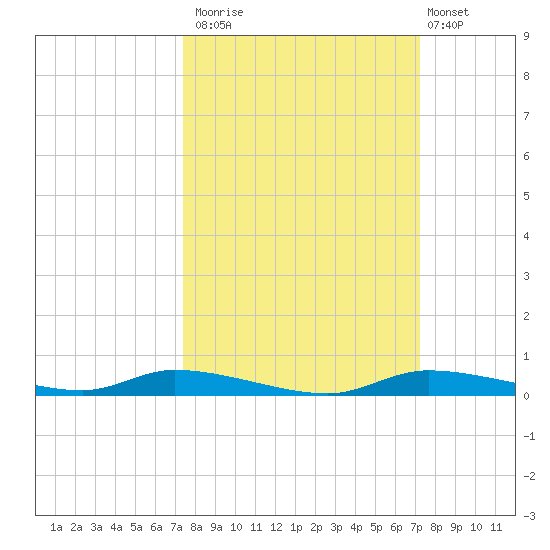 Homosassa tide chart for Thursday, October 3, 2024