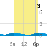 Homosassa tide chart for Thursday, October 3, 2024