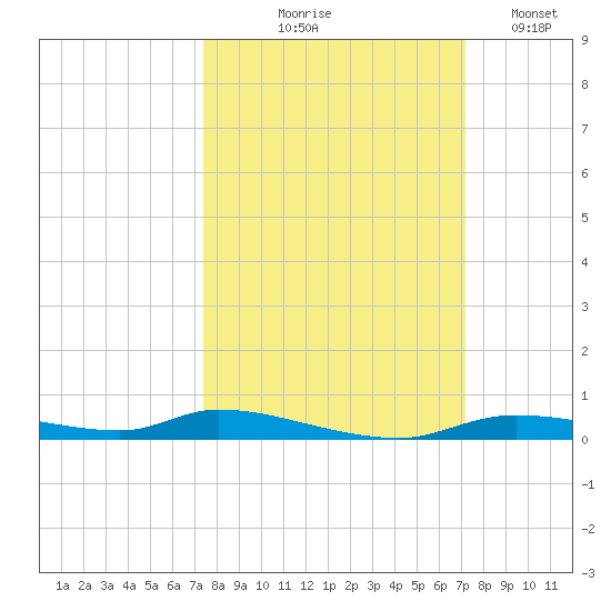 Homosassa tide chart for Sunday, October 6, 2024