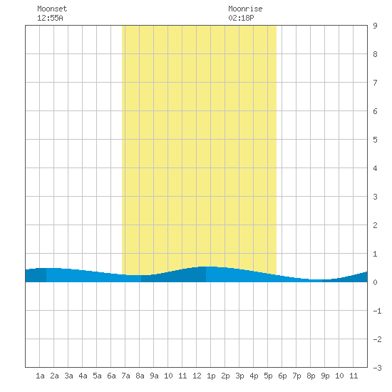 Homosassa tide chart for Sunday, November 10, 2024