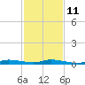 Homosassa tide chart for Monday, November 11, 2024