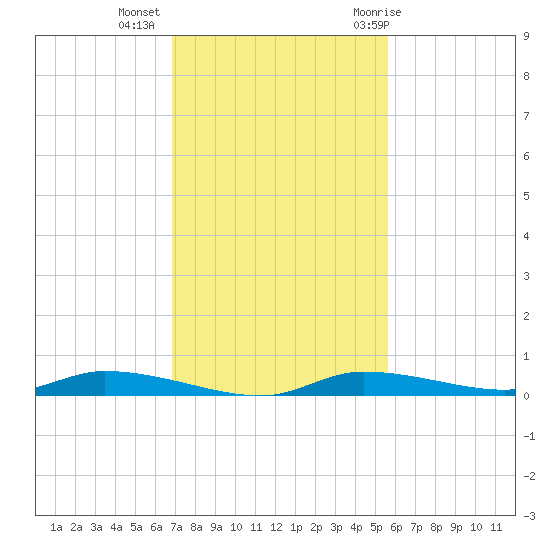 Homosassa tide chart for Wednesday, November 13, 2024