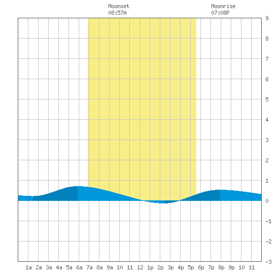 Homosassa tide chart for Sunday, November 17, 2024