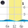 Homosassa tide chart for Friday, November 1, 2024