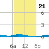 Homosassa tide chart for Thursday, November 21, 2024