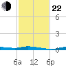 Homosassa tide chart for Friday, November 22, 2024