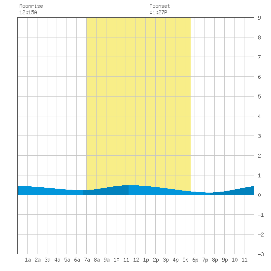 Homosassa tide chart for Saturday, November 23, 2024