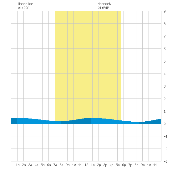Homosassa tide chart for Sunday, November 24, 2024