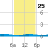 Homosassa tide chart for Monday, November 25, 2024