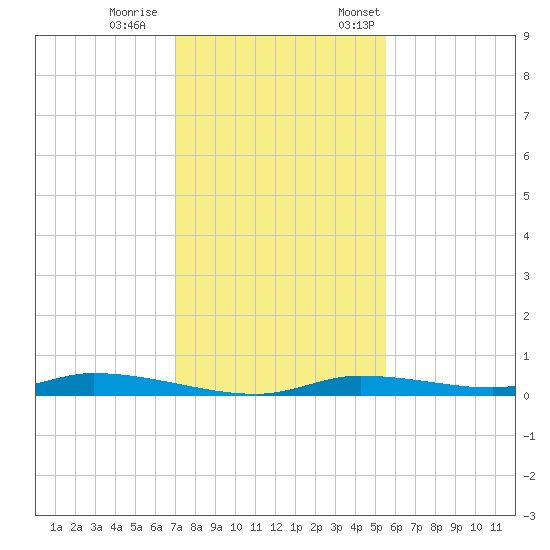 Homosassa tide chart for Wednesday, November 27, 2024