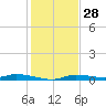 Homosassa tide chart for Thursday, November 28, 2024