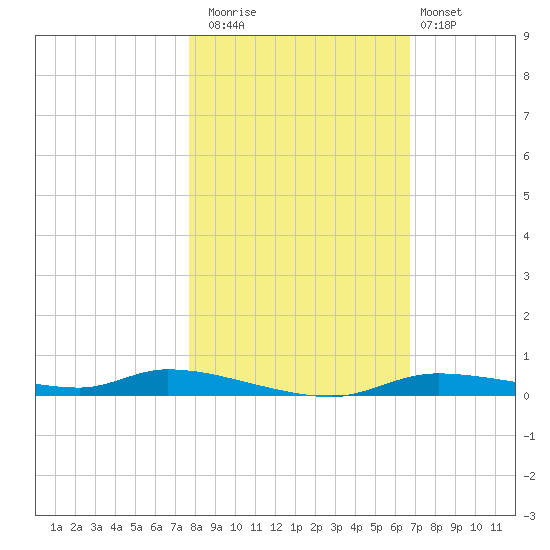 Homosassa tide chart for Saturday, November 2, 2024