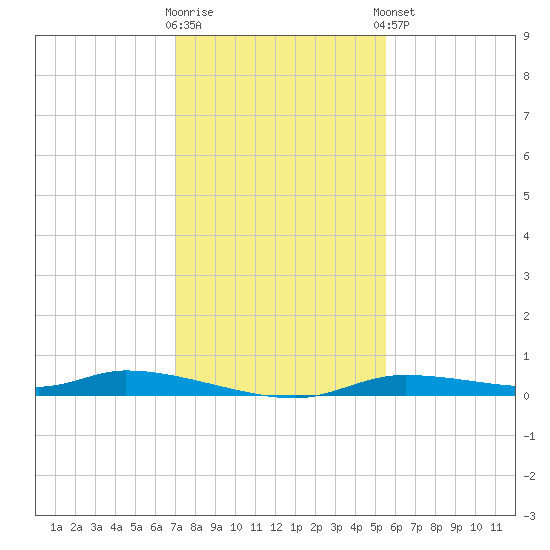 Homosassa tide chart for Saturday, November 30, 2024