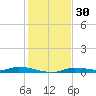 Homosassa tide chart for Saturday, November 30, 2024