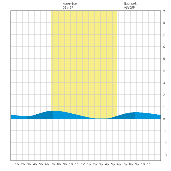 Homosassa tide chart for Sunday, November 3, 2024