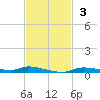 Homosassa tide chart for Sunday, November 3, 2024