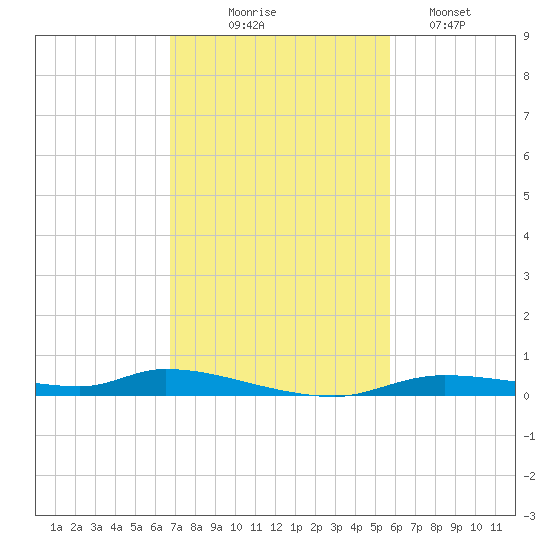 Homosassa tide chart for Monday, November 4, 2024