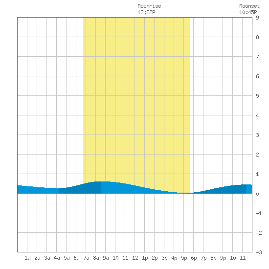 Homosassa tide chart for Thursday, November 7, 2024