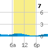 Homosassa tide chart for Thursday, November 7, 2024