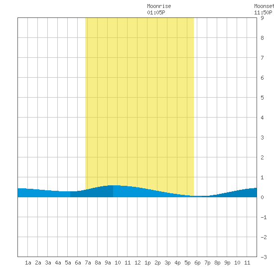Homosassa tide chart for Friday, November 8, 2024