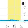 Homosassa tide chart for Friday, November 8, 2024