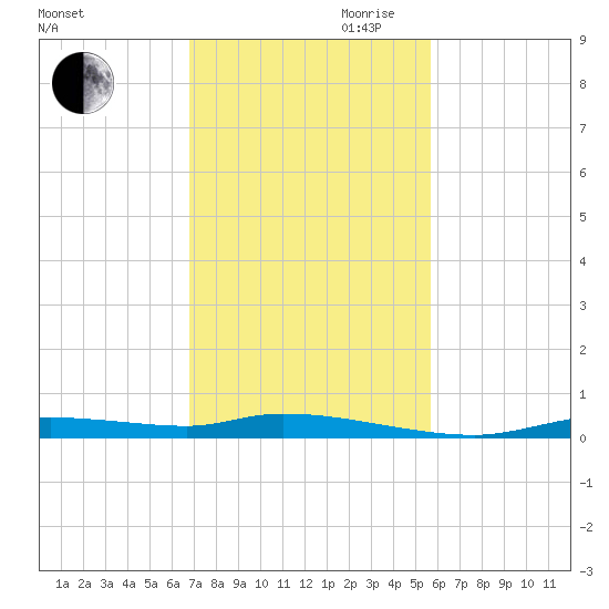 Homosassa tide chart for Saturday, November 9, 2024