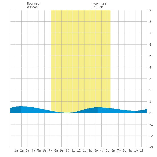 Homosassa tide chart for Wednesday, December 11, 2024