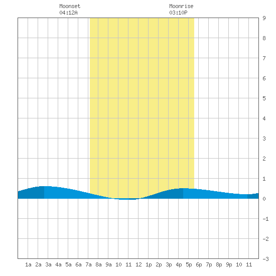Homosassa tide chart for Thursday, December 12, 2024