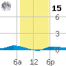 Homosassa tide chart for Sunday, December 15, 2024