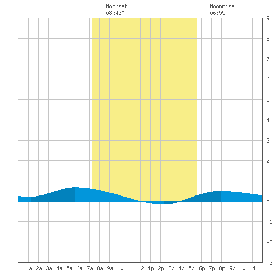 Homosassa tide chart for Monday, December 16, 2024