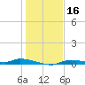 Homosassa tide chart for Monday, December 16, 2024