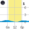 Homosassa tide chart for Sunday, December 1, 2024