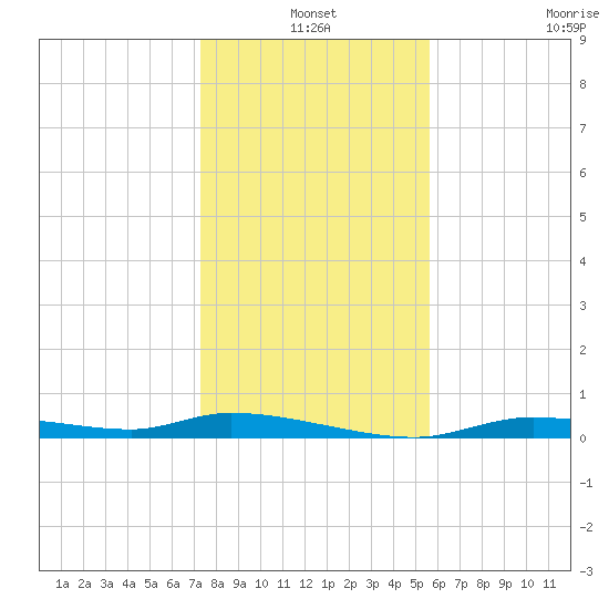 Homosassa tide chart for Friday, December 20, 2024