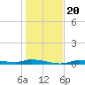 Homosassa tide chart for Friday, December 20, 2024