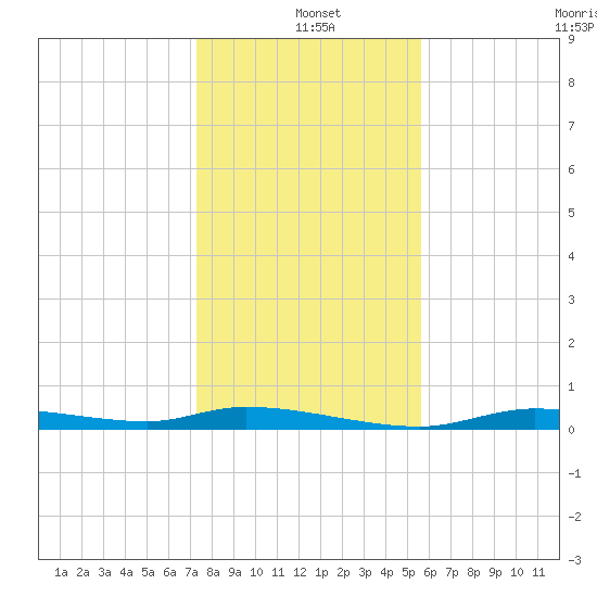 Homosassa tide chart for Saturday, December 21, 2024