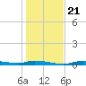 Homosassa tide chart for Saturday, December 21, 2024