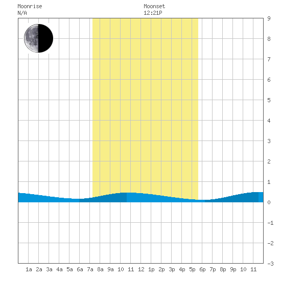 Homosassa tide chart for Sunday, December 22, 2024