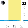 Homosassa tide chart for Sunday, December 22, 2024