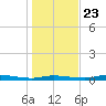Homosassa tide chart for Monday, December 23, 2024