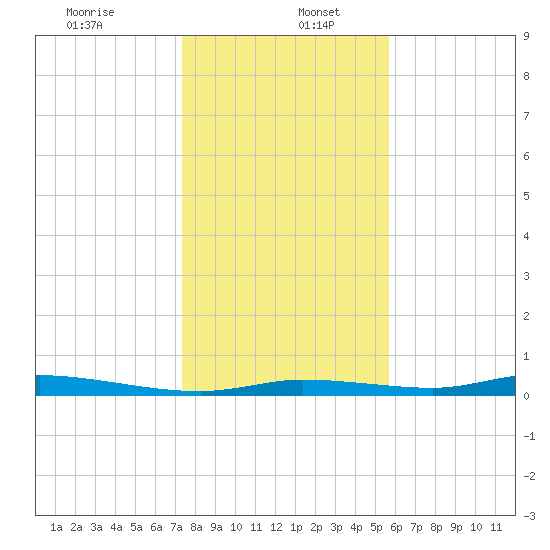 Homosassa tide chart for Tuesday, December 24, 2024