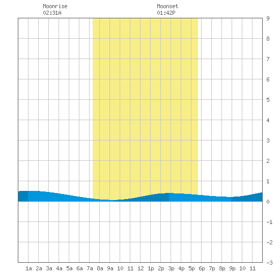 Homosassa tide chart for Wednesday, December 25, 2024
