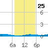 Homosassa tide chart for Wednesday, December 25, 2024