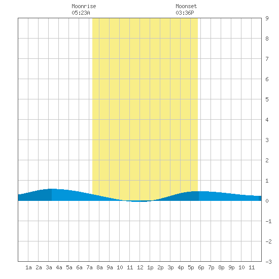 Homosassa tide chart for Saturday, December 28, 2024