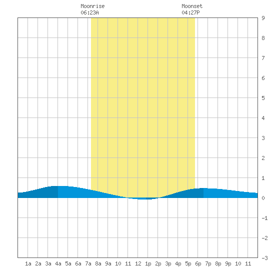 Homosassa tide chart for Sunday, December 29, 2024