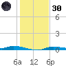 Homosassa tide chart for Monday, December 30, 2024