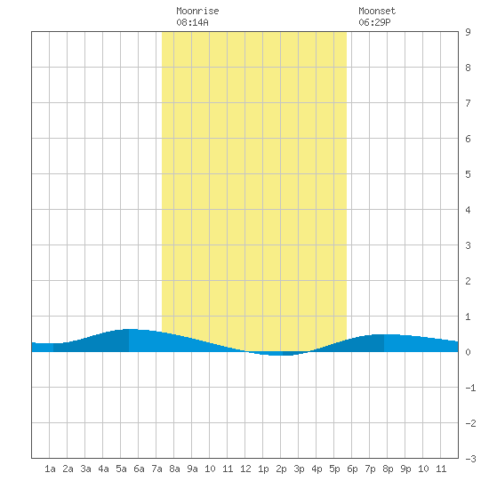 Homosassa tide chart for Tuesday, December 31, 2024