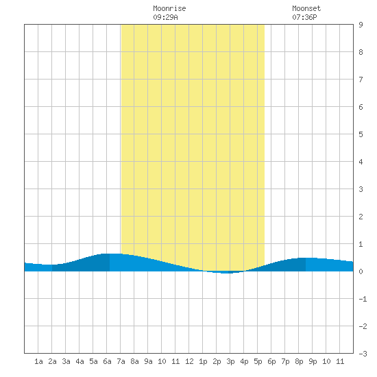 Homosassa tide chart for Tuesday, December 3, 2024