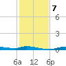 Homosassa tide chart for Saturday, December 7, 2024
