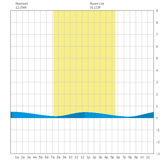 Homosassa tide chart for Monday, December 9, 2024